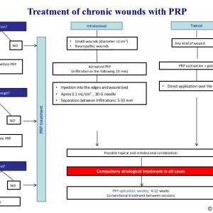 PRP in chronic wounds algorythm