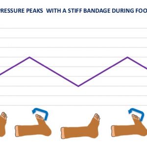 Sub-bandage pressure