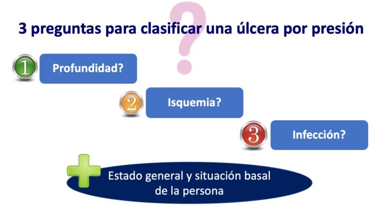 ¿Por qué se queda corta la clasificación de las úlceras por presión?