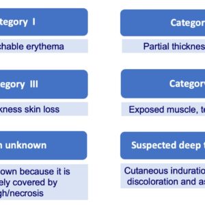 Pressure ulcers classification