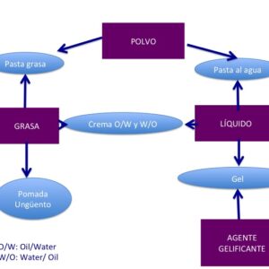 tipos de excipientes